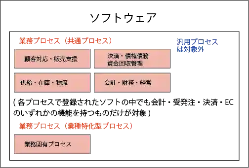 デジタル化基板類型